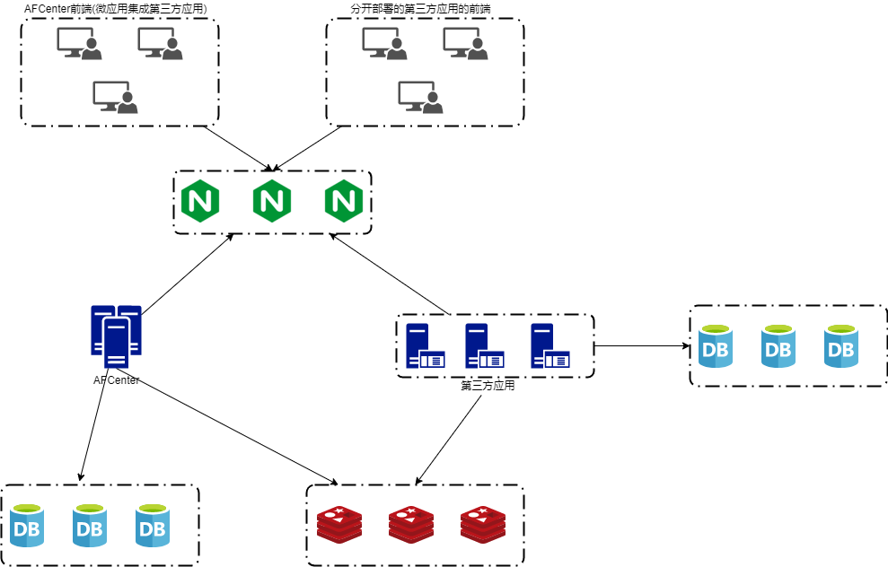 afcenter无网关模式